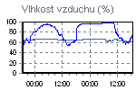 Vlhkost vzduchu