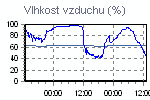 Vlhkost vzduchu