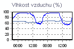 Vlhkost vzduchu