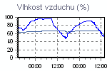 Vlhkost vzduchu