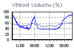 Vlhkost vzduchu