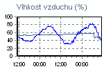 Vlhkost vzduchu