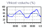 Vlhkost vzduchu