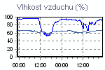 Vlhkost vzduchu