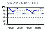 Vlhkost vzduchu