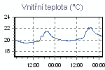 Teplota vnitřní