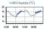 Teplota vnitřní