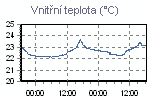 Teplota vnitřní