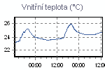 Teplota vnitřní