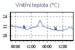 Teplota vnitřní