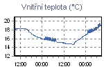 Teplota vnitřní