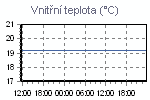Teplota vnitřní