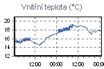Teplota vnitřní