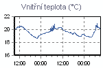 Teplota vnitřní