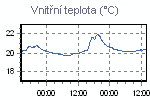 Teplota vnitřní