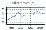 Teplota vnitřní
