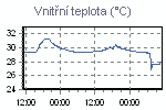 Teplota vnitřní