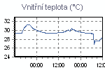 Teplota vnitřní