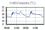 Teplota vnitřní