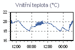 Teplota vnitřní