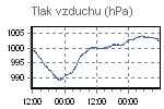 Tlak vzduchu