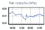 Tlak vzduchu