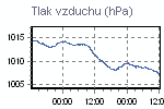 Tlak vzduchu