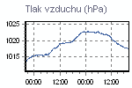 Tlak vzduchu