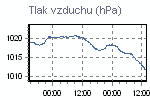 Tlak vzduchu