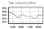 Tlak vzduchu