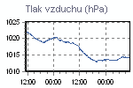 Tlak vzduchu