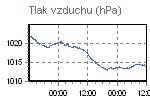 Tlak vzduchu