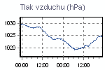 Tlak vzduchu