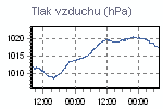 Tlak vzduchu