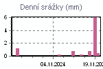 Denní srážky za poslední období