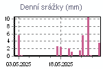 Denní srážky za poslední období