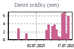 Denní srážky za poslední období
