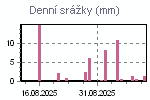 Denní srážky za poslední období