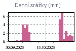 Denní srážky za poslední období