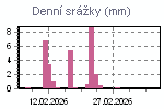 Denní srážky za poslední období