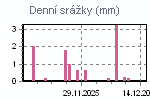 Denní srážky za poslední období