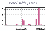 Denní srážky za poslední období