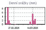 Denní srážky za poslední období