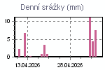 Denní srážky za poslední období
