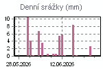 Denní srážky za poslední období