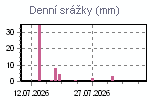 Denní srážky za poslední období