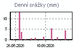 Denní srážky za poslední období