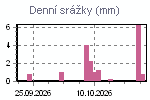 Denní srážky za poslední období