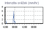 Srážky