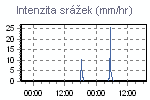 Srážky